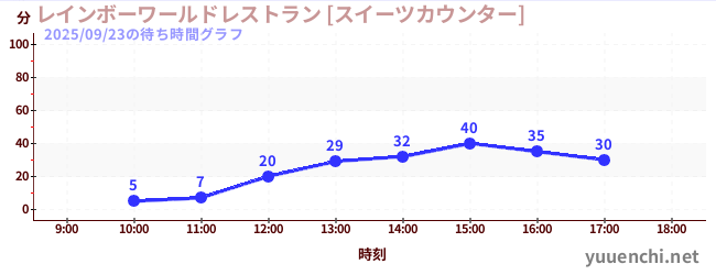 レインボーワールドレストラン [スイーツカウンター]の待ち時間グラフ
