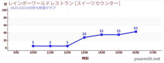 レインボーワールドレストラン [スイーツカウンター]の待ち時間グラフ