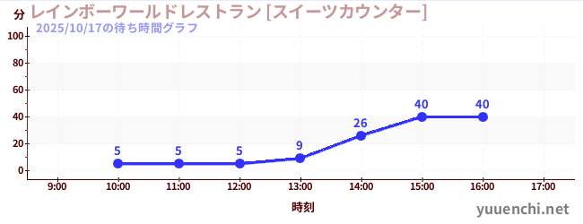 レインボーワールドレストラン [スイーツカウンター]の待ち時間グラフ