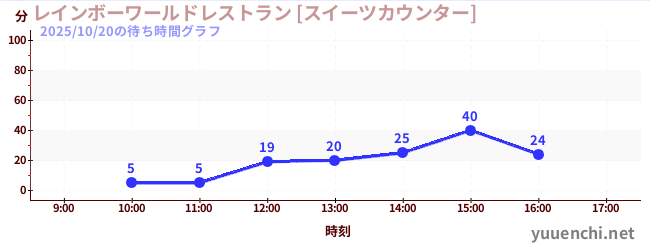 レインボーワールドレストラン [スイーツカウンター]の待ち時間グラフ