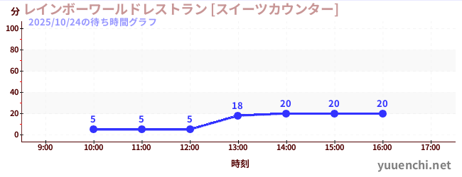 彩虹世界餐厅[甜点柜台]の待ち時間グラフ