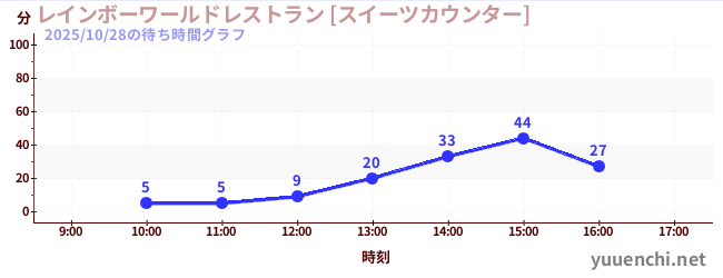 ร้านอาหาร Rainbow World [เคาน์เตอร์ขนมหวาน]の待ち時間グラフ