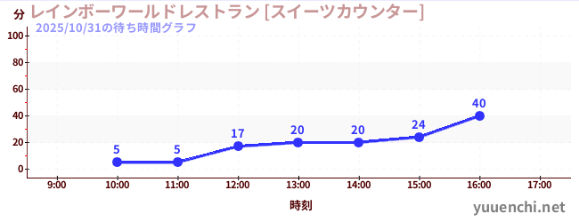 彩虹世界餐厅[甜点柜台]の待ち時間グラフ