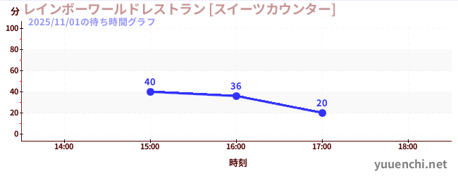 ร้านอาหาร Rainbow World [เคาน์เตอร์ขนมหวาน]の待ち時間グラフ