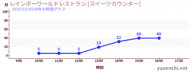ร้านอาหาร Rainbow World [เคาน์เตอร์ขนมหวาน]の待ち時間グラフ