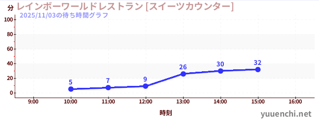 ร้านอาหาร Rainbow World [เคาน์เตอร์ขนมหวาน]の待ち時間グラフ