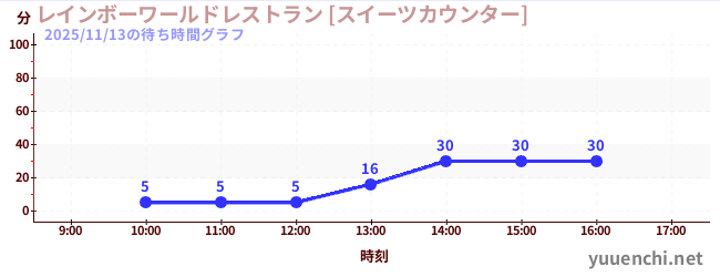 レインボーワールドレストラン [スイーツカウンター]の待ち時間グラフ