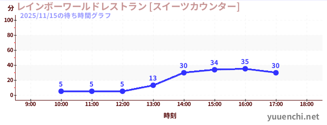 レインボーワールドレストラン [スイーツカウンター]の待ち時間グラフ