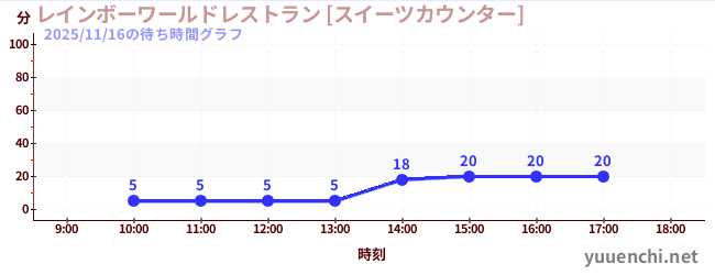 レインボーワールドレストラン [スイーツカウンター]の待ち時間グラフ