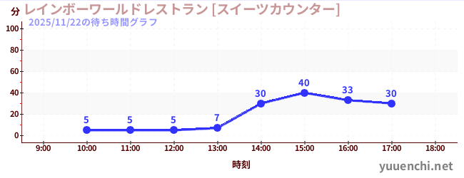 彩虹世界餐廳[甜點專櫃]の待ち時間グラフ