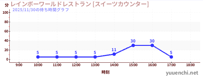 レインボーワールドレストラン [スイーツカウンター]の待ち時間グラフ