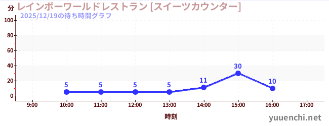 レインボーワールドレストラン [スイーツカウンター]の待ち時間グラフ