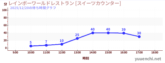 彩虹世界餐廳[甜點專櫃]の待ち時間グラフ