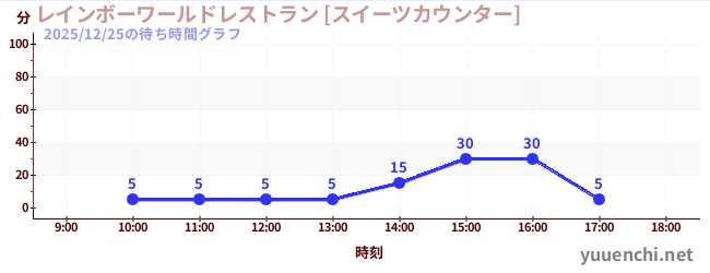 彩虹世界餐廳[甜點專櫃]の待ち時間グラフ