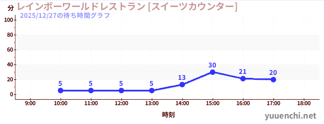 レインボーワールドレストラン [スイーツカウンター]の待ち時間グラフ
