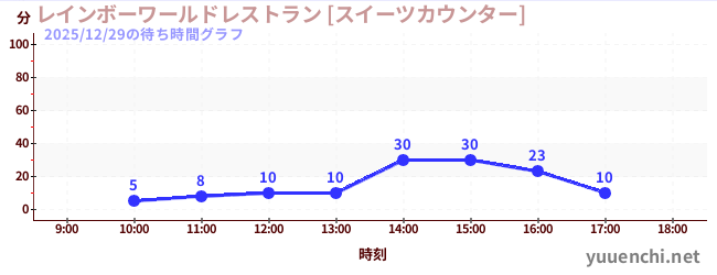 彩虹世界餐厅[甜点柜台]の待ち時間グラフ