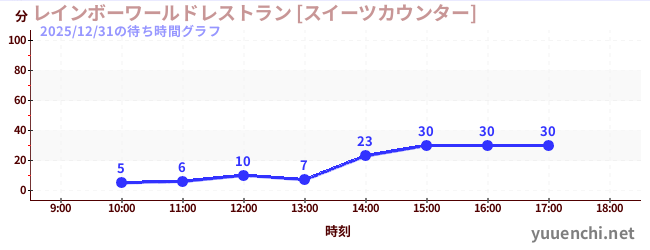 彩虹世界餐廳[甜點專櫃]の待ち時間グラフ