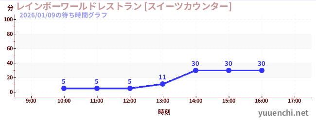 レインボーワールドレストラン [スイーツカウンター]の待ち時間グラフ