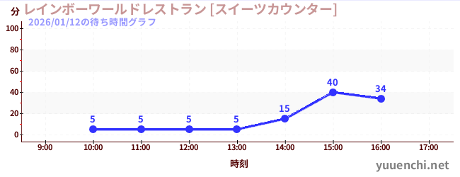 レインボーワールドレストラン [スイーツカウンター]の待ち時間グラフ
