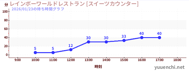 彩虹世界餐廳[甜點專櫃]の待ち時間グラフ