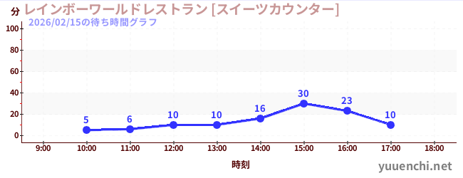 레인보우 월드 레스토랑 [스위츠 카운터]の待ち時間グラフ