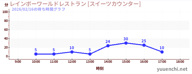 レインボーワールドレストラン [スイーツカウンター]の待ち時間グラフ