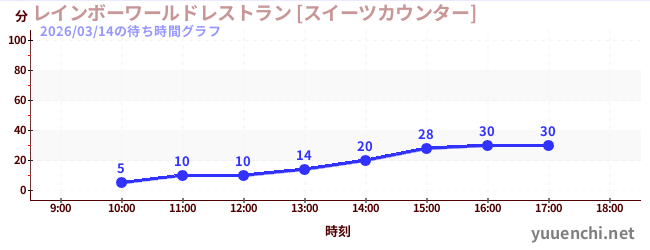レインボーワールドレストラン [スイーツカウンター]の待ち時間グラフ