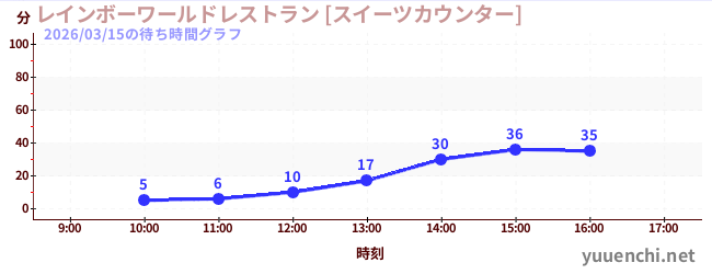 レインボーワールドレストラン [スイーツカウンター]の待ち時間グラフ