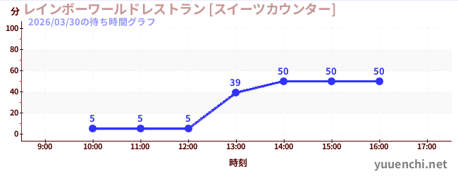 彩虹世界餐厅[甜点柜台]の待ち時間グラフ