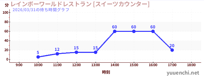 ร้านอาหาร Rainbow World [เคาน์เตอร์ขนมหวาน]の待ち時間グラフ