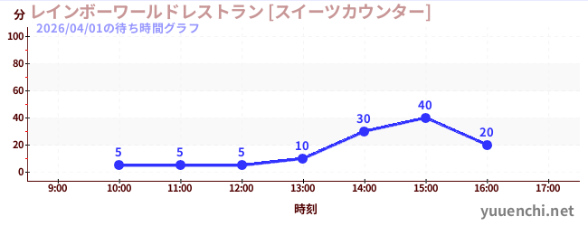 レインボーワールドレストラン [スイーツカウンター]の待ち時間グラフ