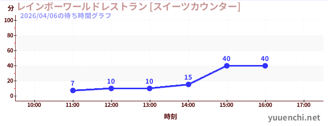 彩虹世界餐廳[甜點專櫃]の待ち時間グラフ