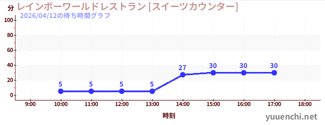 レインボーワールドレストラン [スイーツカウンター]の待ち時間グラフ