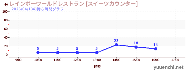 彩虹世界餐廳[甜點專櫃]の待ち時間グラフ