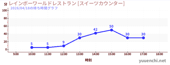 彩虹世界餐廳[甜點專櫃]の待ち時間グラフ