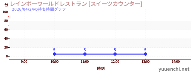 レインボーワールドレストラン [スイーツカウンター]の待ち時間グラフ