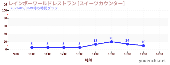 レインボーワールドレストラン [スイーツカウンター]の待ち時間グラフ