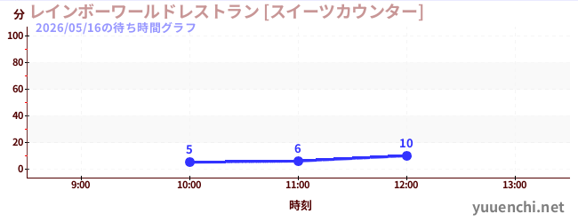 彩虹世界餐廳[甜點專櫃]の待ち時間グラフ