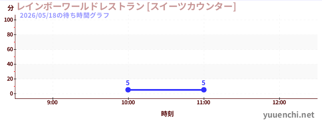 レインボーワールドレストラン [スイーツカウンター]の待ち時間グラフ