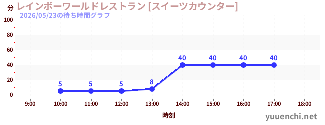 レインボーワールドレストラン [スイーツカウンター]の待ち時間グラフ