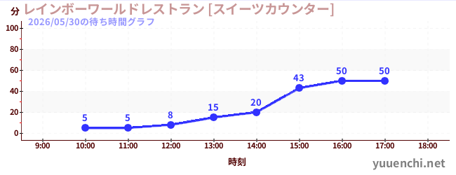 レインボーワールドレストラン [スイーツカウンター]の待ち時間グラフ