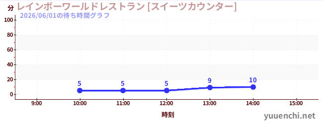 彩虹世界餐厅[甜点柜台]の待ち時間グラフ