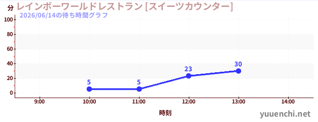 レインボーワールドレストラン [スイーツカウンター]の待ち時間グラフ