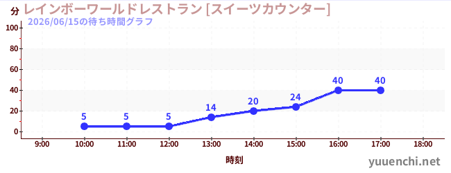 レインボーワールドレストラン [スイーツカウンター]の待ち時間グラフ