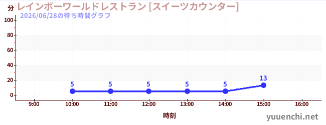 레인보우 월드 레스토랑 [스위츠 카운터]の待ち時間グラフ