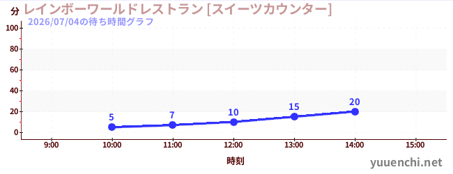 レインボーワールドレストラン [スイーツカウンター]の待ち時間グラフ