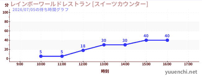 レインボーワールドレストラン [スイーツカウンター]の待ち時間グラフ