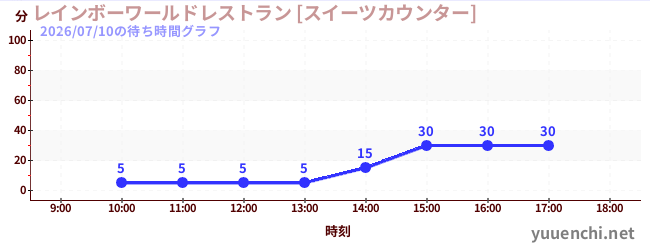 レインボーワールドレストラン [スイーツカウンター]の待ち時間グラフ