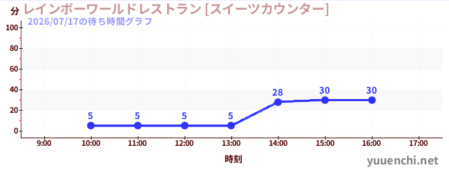 レインボーワールドレストラン [スイーツカウンター]の待ち時間グラフ