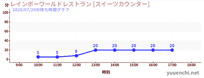 レインボーワールドレストラン [スイーツカウンター]の待ち時間グラフ